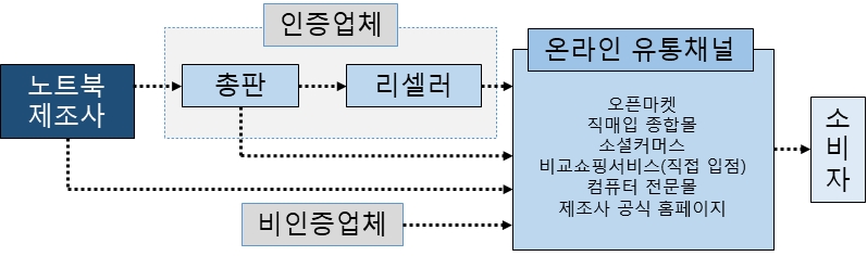 온라인 노트북 유통시장의 제품 유통 구조. 사진=공정거래위원회