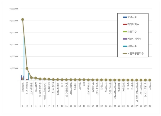 삼성전자, 반도체 상장기업 브랜드평판 5월 빅데이터 분석 1위..."평판지수도 상승"