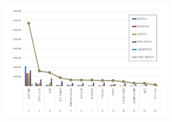 올리브영, 화장품 전문점 브랜드평판 5월 톱…"이니스프리·미샤 뒤이어"