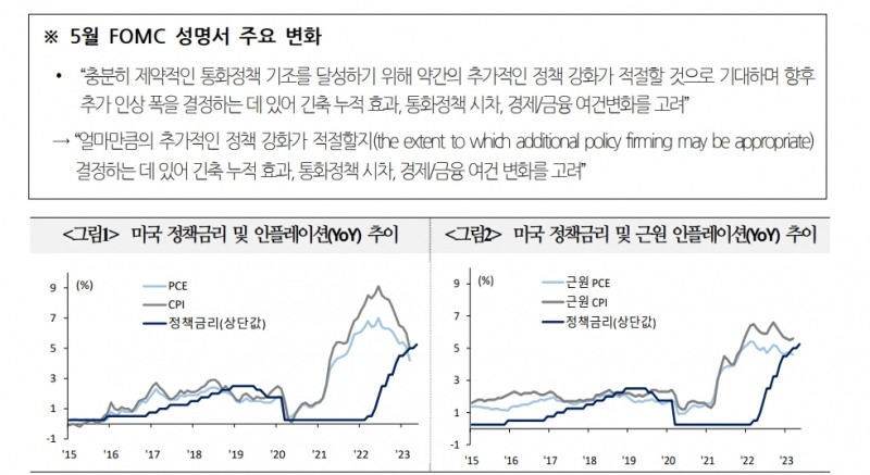 연준, 연말까지 금리동결 예상이 대부분...은행권 불안 전개 방향이 정책이 관건 - 국금센터