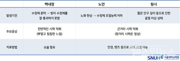 노안-백내장-원시증상비교표