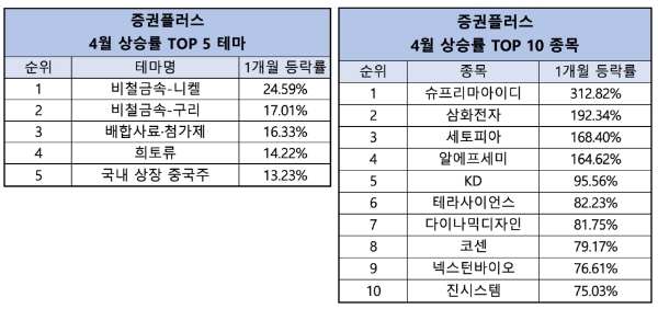 4월 상승률 1위 테마·종목 / 제공:두나무