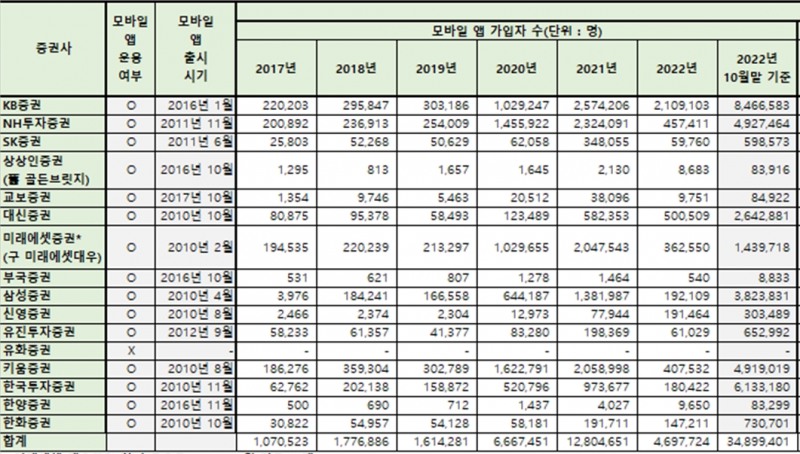 15개 증권사 모바일앱 가입자수 17년 100만명으로 22년 3400만명으로 폭중...민원제기 건수 SK증권 42%로 압도적
