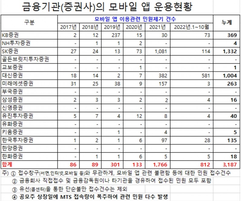 15개 증권사 모바일앱 가입자수 17년 100만명으로 22년 3400만명으로 폭중...민원제기 건수 SK증권 42%로 압도적