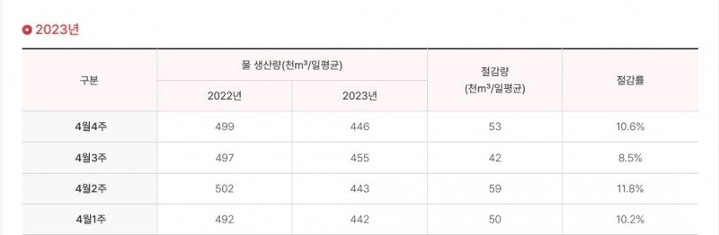 수돗물 절감률 현황 (사진제공 = 광주광역시)