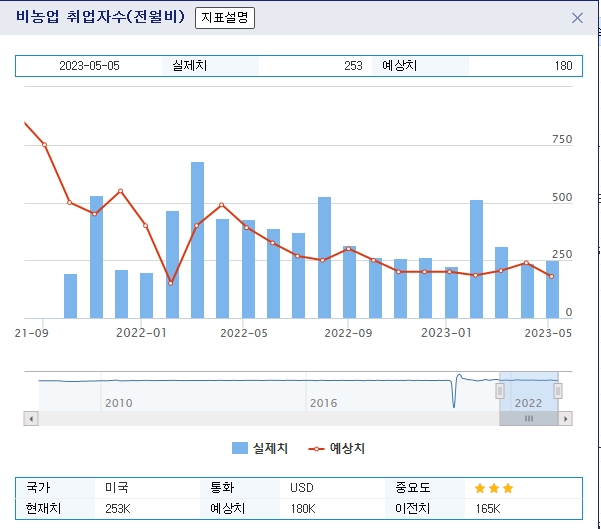 (상보) 미 4월 고용 전월비 25만3000명 증가, 예상(+18만명) 상회