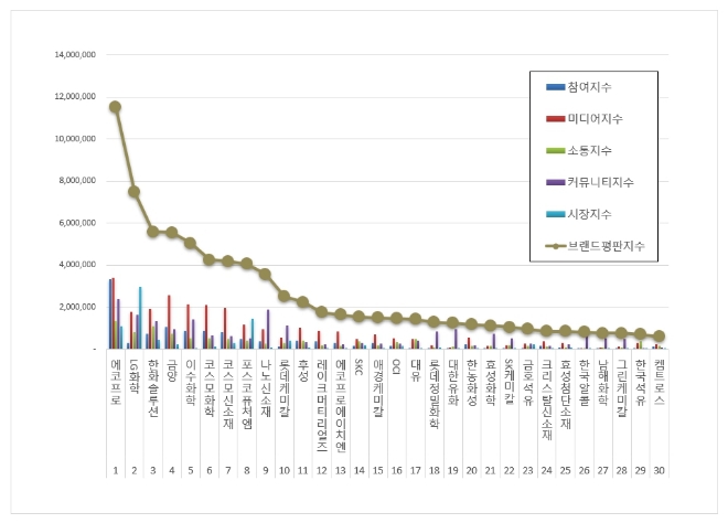 에코프로, 화학 상장기업 브랜드평판 5월 빅데이터 분석 선두…"평판지수 상승"