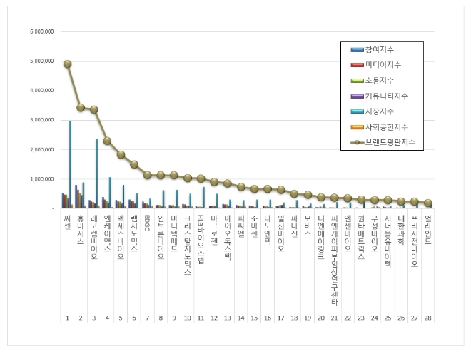 씨젠, 생명과학서비스 상장기업 브랜드평판 5월 빅데이터 분석 톱