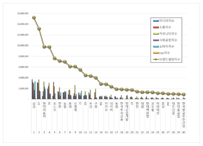 삼성, 대기업집단 브랜드평판 5월 선두…"LG·현대자동차 뒤이어"