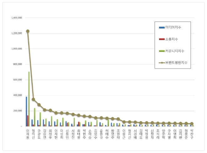 삼성 이재용, CEO 브랜드평판 5월 1위…"평판지수는 하락"