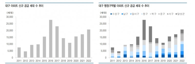 아직 이르지만 대구 미분양 해소 시점이 주택경기 반등 타이밍 - 유안타證