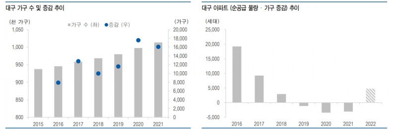아직 이르지만 대구 미분양 해소 시점이 주택경기 반등 타이밍 - 유안타證