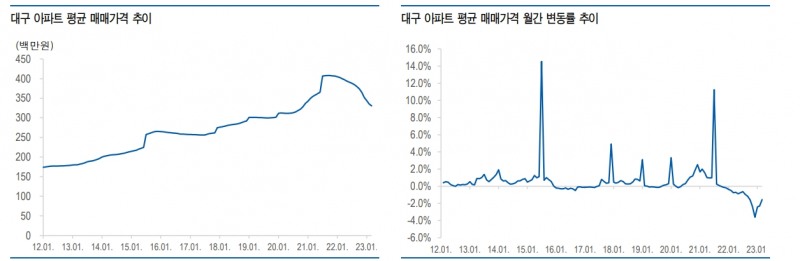 아직 이르지만 대구 미분양 해소 시점이 주택경기 반등 타이밍 - 유안타證