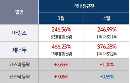 5월 국내정규전 주목 투자자 표 / 제공:키움증권