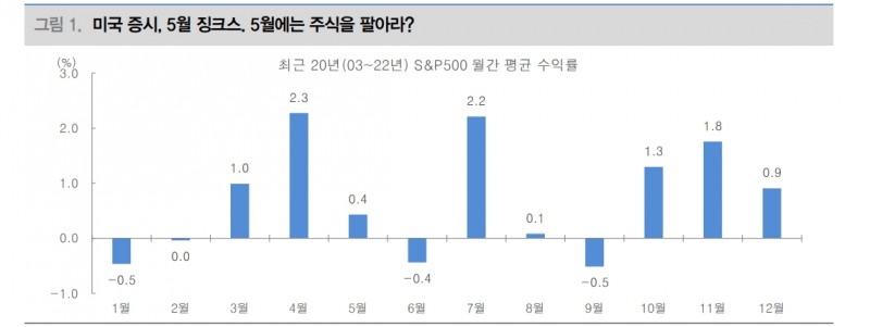 올해는 Sell in May 통하지 않을 것...향후 FOMC는 리스크온 지지 - 대신證