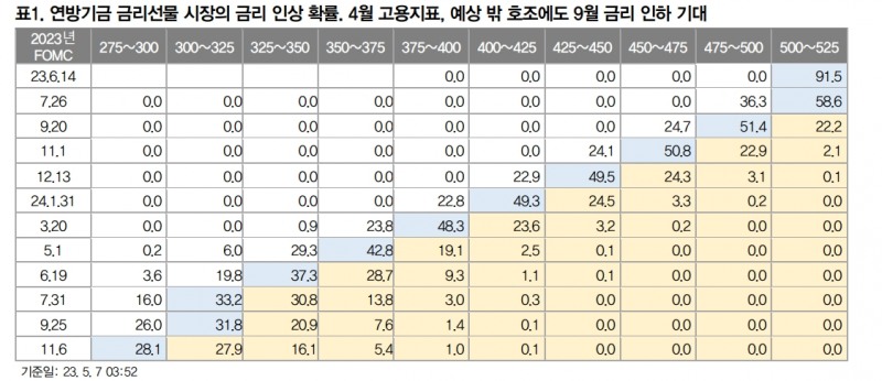 올해는 Sell in May 통하지 않을 것...향후 FOMC는 리스크온 지지 - 대신證