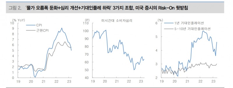 올해는 Sell in May 통하지 않을 것...향후 FOMC는 리스크온 지지 - 대신證