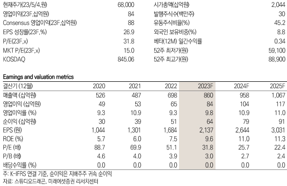 스튜디오드래곤 키데이터 / 제공:미래에셋증권