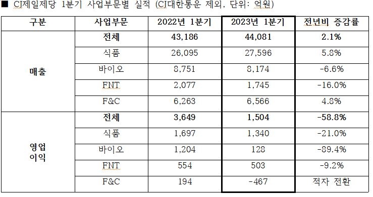CJ제일제당 1분기 사업부문별 실적./ CJ제일제당 제공
