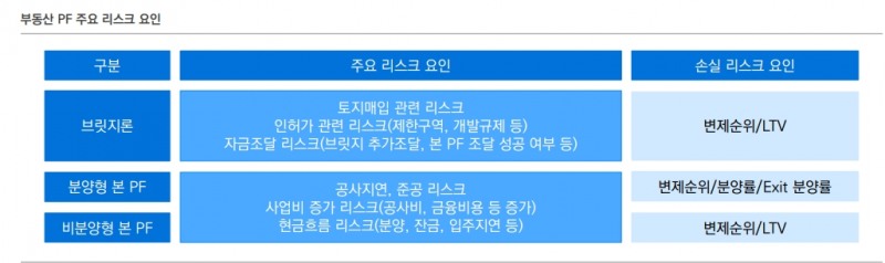 부동산PF 부실화시 증권사 유동성과 자산건전성에 부정적 영향 갈 것 - 유안타證