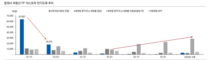 부동산PF 부실화시 증권사 유동성과 자산건전성에 부정적 영향 갈 것 - 유안타證