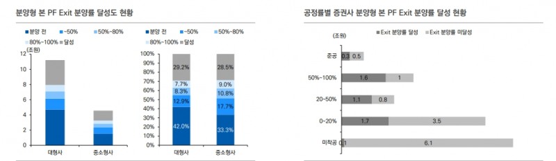 부동산PF 부실화시 증권사 유동성과 자산건전성에 부정적 영향 갈 것 - 유안타證