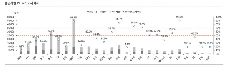 부동산PF 부실화시 증권사 유동성과 자산건전성에 부정적 영향 갈 것 - 유안타證