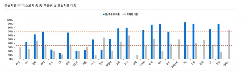 부동산PF 부실화시 증권사 유동성과 자산건전성에 부정적 영향 갈 것 - 유안타證
