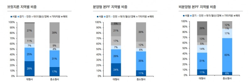 부동산PF 부실화시 증권사 유동성과 자산건전성에 부정적 영향 갈 것 - 유안타證