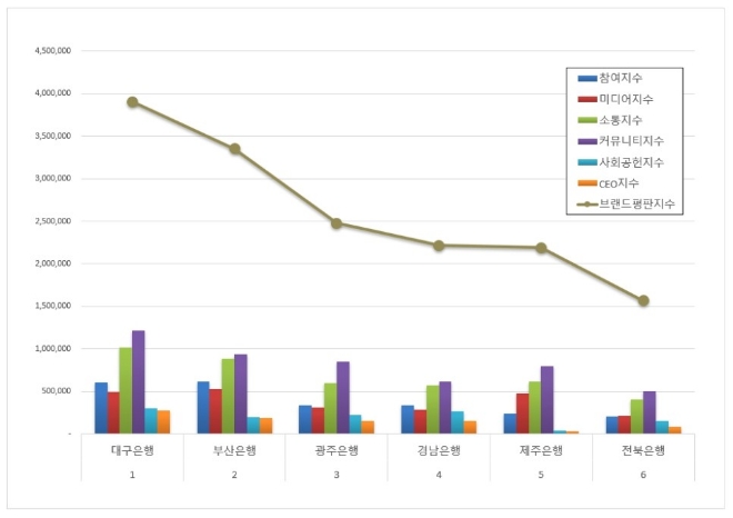 대구은행, 지방은행 브랜드평판 5월 빅데이터 분석 선두