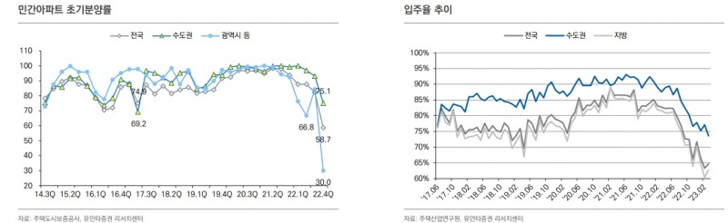 미분양 증가, 금리 상승이 주요 요인...금리 등 고려시 주택구매여력 2012년 이후 최저 - 유안타證
