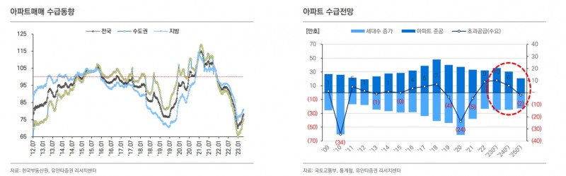 미분양 증가, 금리 상승이 주요 요인...금리 등 고려시 주택구매여력 2012년 이후 최저 - 유안타證