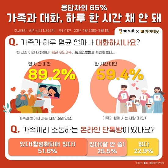 가족과 대화, 응답자의 65% ‘하루 한 시간 채 안 돼’