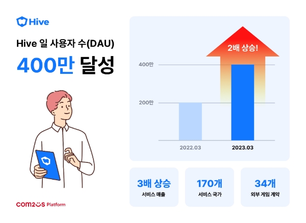 전년 동기 대비 2배 이상의 DAU 성장을 기록하고 있는 하이브