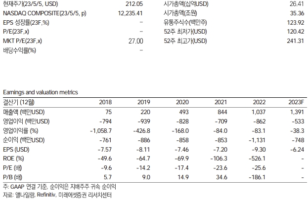 앨나일람 키데이터 / 제공:미래에셋증권