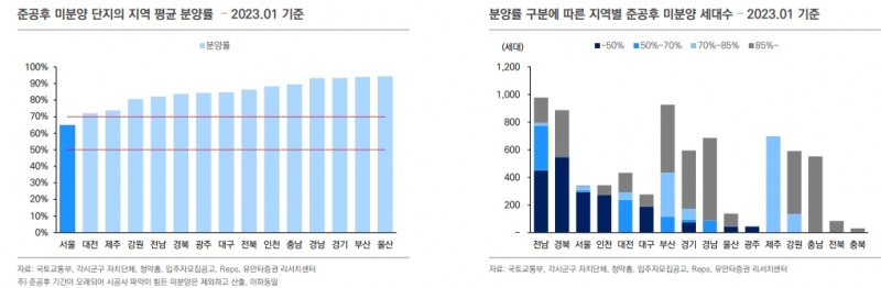 현 시점 준공후 미분양, 건설사 크레딧 영향 제한적 - 유안타證