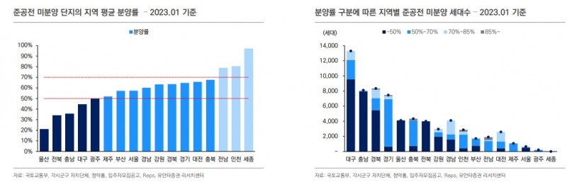 현 시점 준공후 미분양, 건설사 크레딧 영향 제한적 - 유안타證
