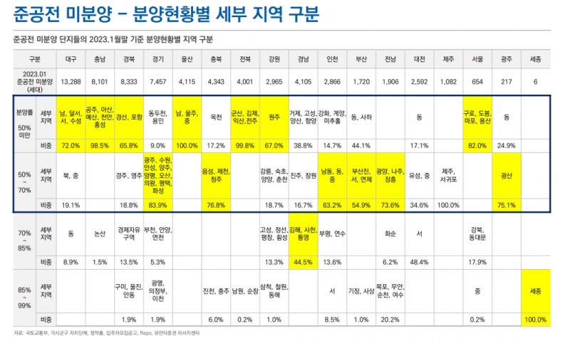 현 시점 준공후 미분양, 건설사 크레딧 영향 제한적 - 유안타證