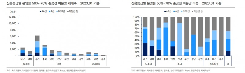 현 시점 준공후 미분양, 건설사 크레딧 영향 제한적 - 유안타證