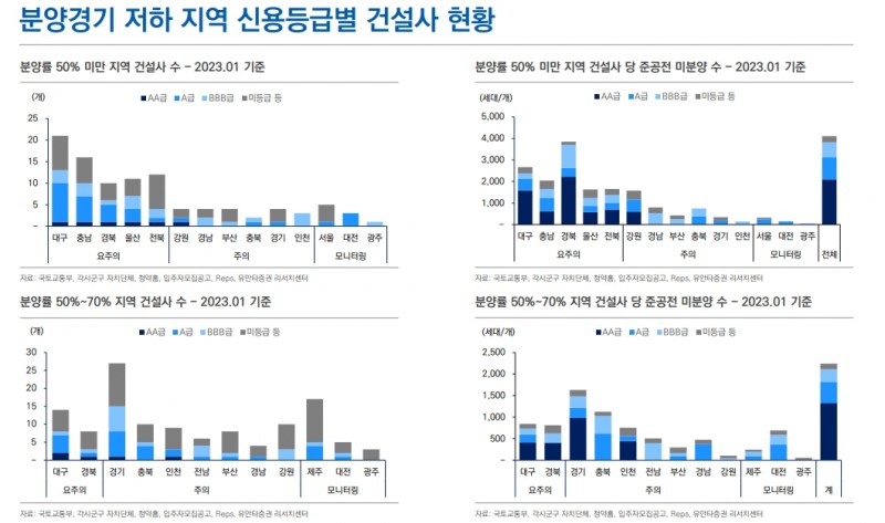 현 시점 준공후 미분양, 건설사 크레딧 영향 제한적 - 유안타證
