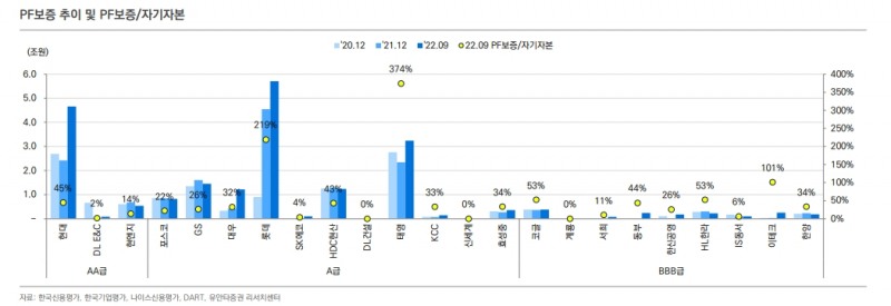 현 시점 준공후 미분양, 건설사 크레딧 영향 제한적 - 유안타證