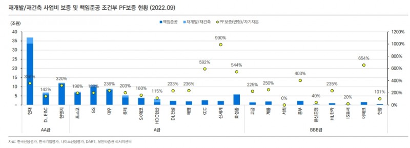 현 시점 준공후 미분양, 건설사 크레딧 영향 제한적 - 유안타證