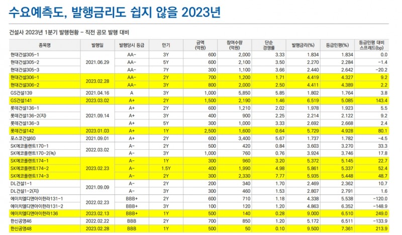 현 시점 준공후 미분양, 건설사 크레딧 영향 제한적 - 유안타證