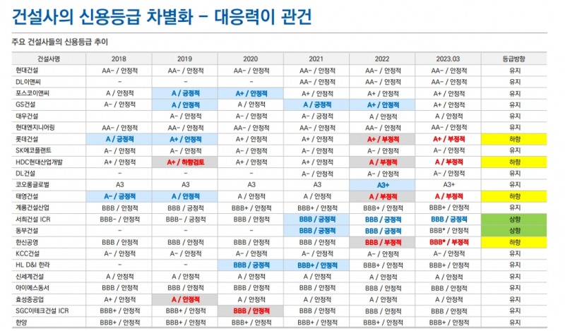 현 시점 준공후 미분양, 건설사 크레딧 영향 제한적 - 유안타證
