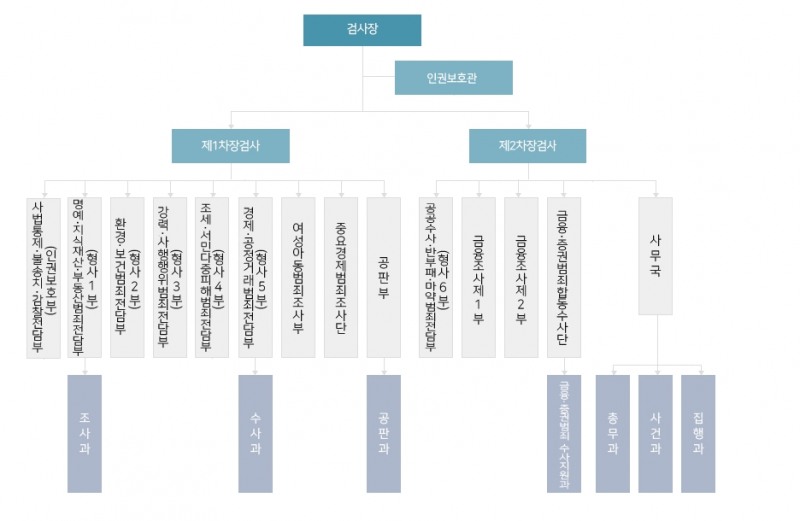 자료: 서울 남부지검 조직도