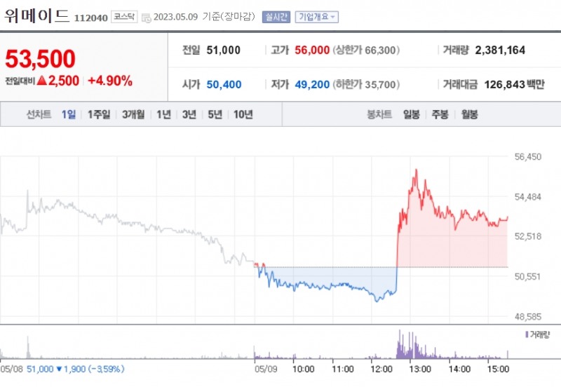 9일 위메이드 주가 변동(출처=네이버 증권).