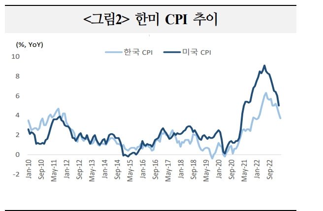 한미 정책금리격차 확대에도 투자자금 유출 가능성 높지 않아...환율 상승압력도 제한 - 국금센터