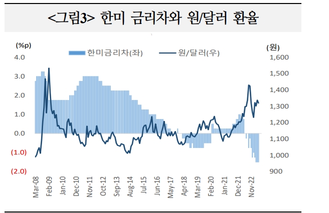한미 정책금리격차 확대에도 투자자금 유출 가능성 높지 않아...환율 상승압력도 제한 - 국금센터