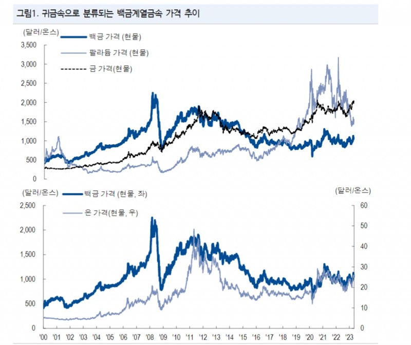 백금·팔라듐, 단기적 강세 이어갈 것...중장기적으로 백금 아웃퍼폼 - NH證