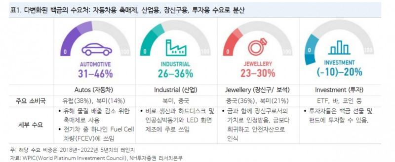 백금·팔라듐, 단기적 강세 이어갈 것...중장기적으로 백금 아웃퍼폼 - NH證